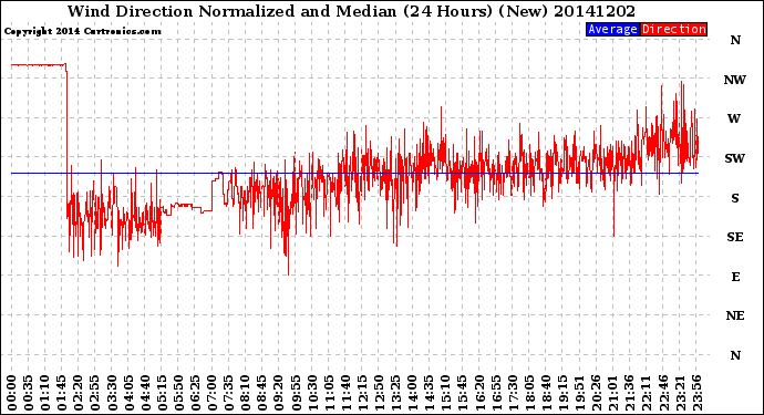 Milwaukee Weather Wind Direction<br>Normalized and Median<br>(24 Hours) (New)