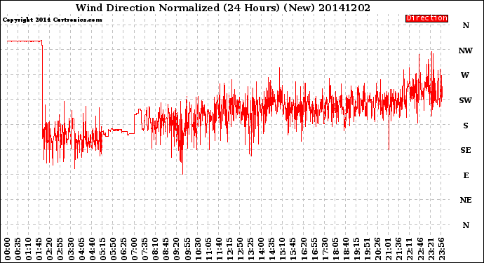 Milwaukee Weather Wind Direction<br>Normalized<br>(24 Hours) (New)