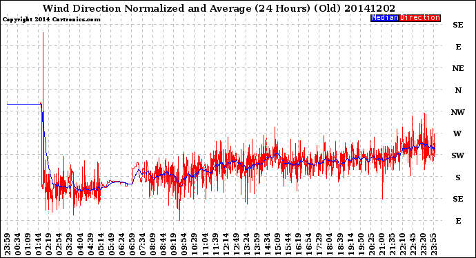 Milwaukee Weather Wind Direction<br>Normalized and Average<br>(24 Hours) (Old)