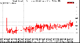 Milwaukee Weather Wind Direction<br>Normalized<br>(24 Hours) (Old)