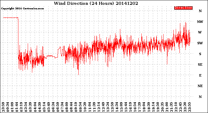 Milwaukee Weather Wind Direction<br>(24 Hours)