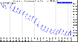 Milwaukee Weather Barometric Pressure<br>per Hour<br>(24 Hours)