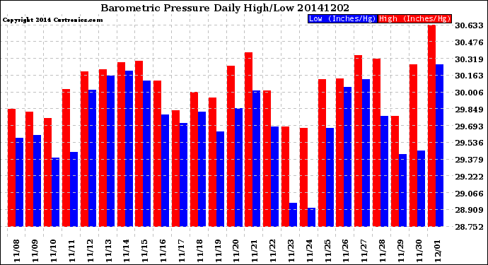 Milwaukee Weather Barometric Pressure<br>Daily High/Low