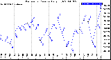 Milwaukee Weather Barometric Pressure<br>Daily High