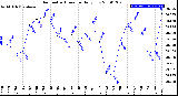 Milwaukee Weather Barometric Pressure<br>Daily Low