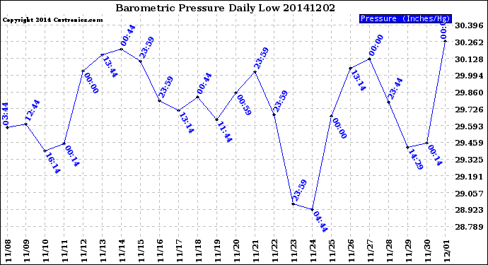 Milwaukee Weather Barometric Pressure<br>Daily Low