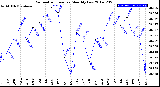 Milwaukee Weather Barometric Pressure<br>Monthly Low