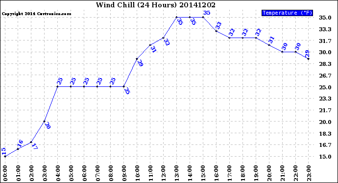 Milwaukee Weather Wind Chill<br>(24 Hours)