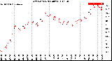 Milwaukee Weather Dew Point<br>(24 Hours)