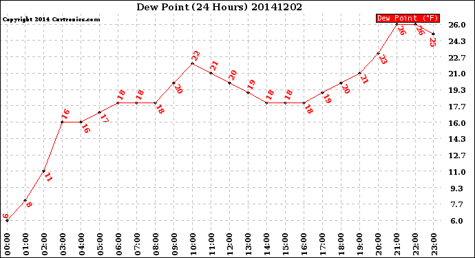 Milwaukee Weather Dew Point<br>(24 Hours)