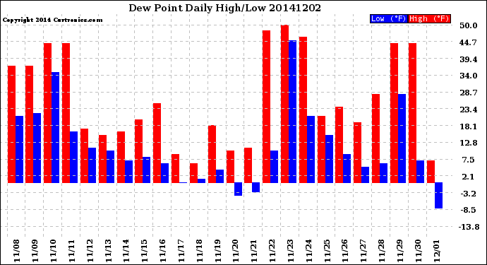 Milwaukee Weather Dew Point<br>Daily High/Low