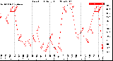 Milwaukee Weather Dew Point<br>Daily High