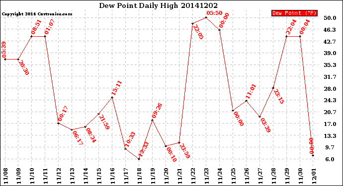 Milwaukee Weather Dew Point<br>Daily High