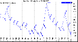 Milwaukee Weather Dew Point<br>Daily Low