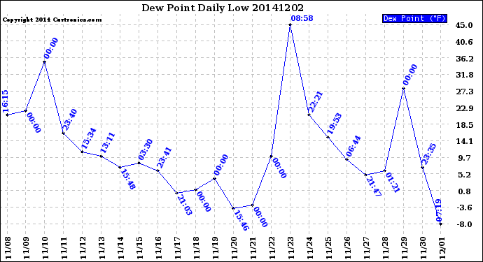 Milwaukee Weather Dew Point<br>Daily Low