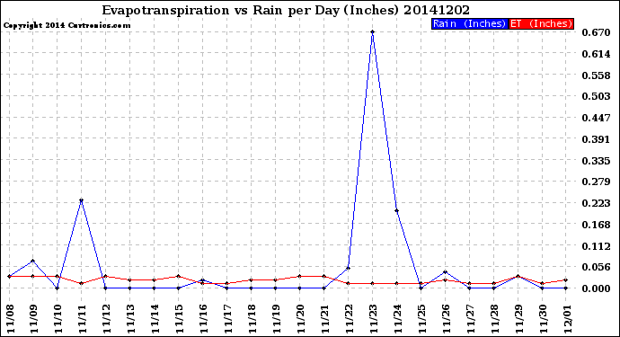 Milwaukee Weather Evapotranspiration<br>vs Rain per Day<br>(Inches)