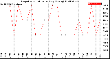 Milwaukee Weather Evapotranspiration<br>per Day (Ozs sq/ft)