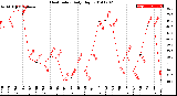 Milwaukee Weather Heat Index<br>Daily High