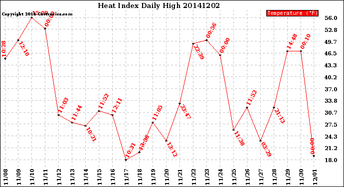 Milwaukee Weather Heat Index<br>Daily High