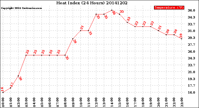 Milwaukee Weather Heat Index<br>(24 Hours)