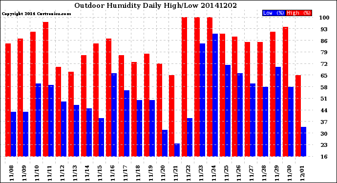 Milwaukee Weather Outdoor Humidity<br>Daily High/Low