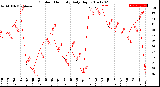 Milwaukee Weather Outdoor Humidity<br>Daily High