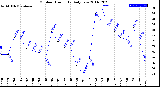 Milwaukee Weather Outdoor Humidity<br>Daily Low