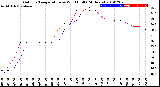 Milwaukee Weather Outdoor Temperature<br>vs Wind Chill<br>(24 Hours)