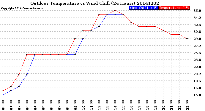 Milwaukee Weather Outdoor Temperature<br>vs Wind Chill<br>(24 Hours)