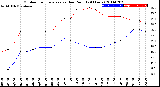 Milwaukee Weather Outdoor Temperature<br>vs Dew Point<br>(24 Hours)