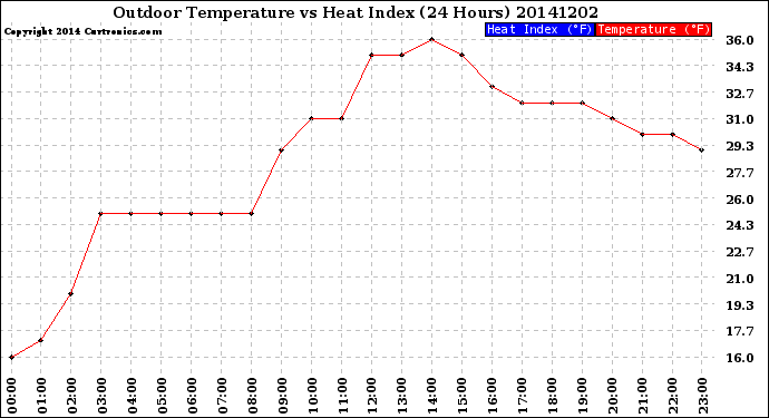 Milwaukee Weather Outdoor Temperature<br>vs Heat Index<br>(24 Hours)
