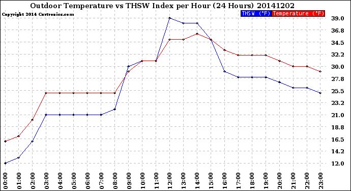 Milwaukee Weather Outdoor Temperature<br>vs THSW Index<br>per Hour<br>(24 Hours)