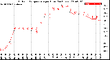 Milwaukee Weather Outdoor Temperature<br>per Hour<br>(24 Hours)