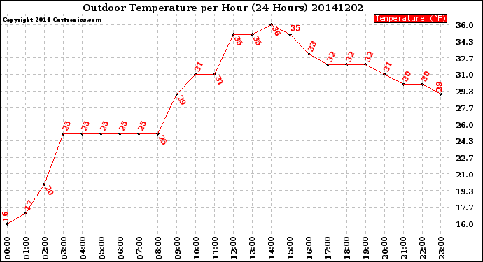 Milwaukee Weather Outdoor Temperature<br>per Hour<br>(24 Hours)