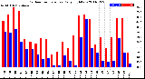 Milwaukee Weather Outdoor Temperature<br>Daily High/Low