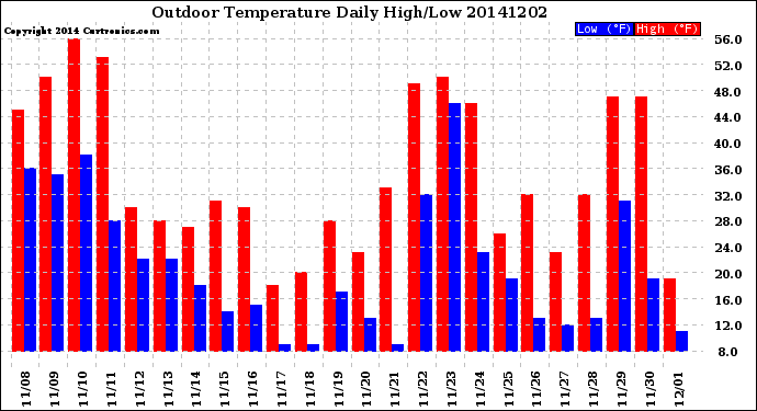 Milwaukee Weather Outdoor Temperature<br>Daily High/Low