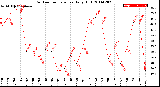 Milwaukee Weather Outdoor Temperature<br>Daily High