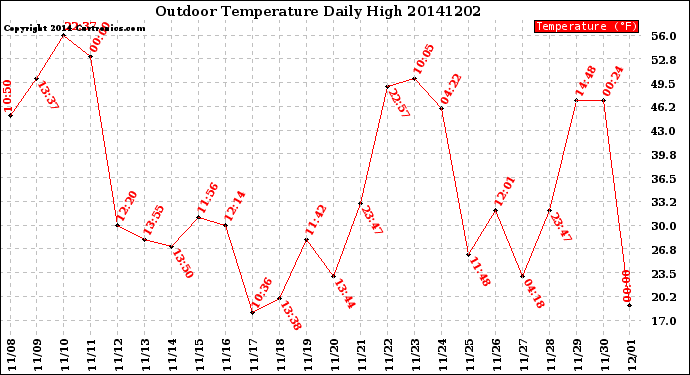 Milwaukee Weather Outdoor Temperature<br>Daily High