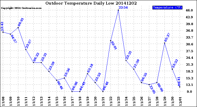 Milwaukee Weather Outdoor Temperature<br>Daily Low