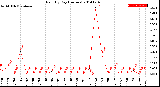 Milwaukee Weather Rain<br>By Day<br>(Inches)