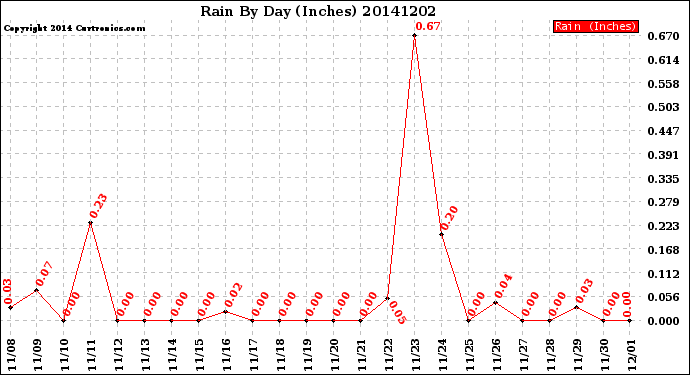 Milwaukee Weather Rain<br>By Day<br>(Inches)