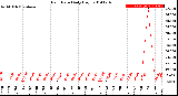 Milwaukee Weather Rain Rate<br>Daily High