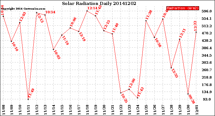 Milwaukee Weather Solar Radiation<br>Daily