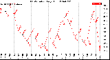 Milwaukee Weather THSW Index<br>Daily High