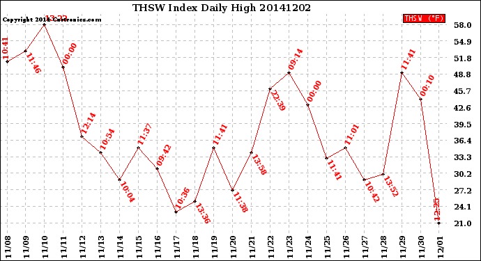 Milwaukee Weather THSW Index<br>Daily High