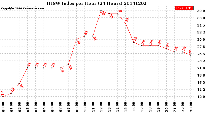 Milwaukee Weather THSW Index<br>per Hour<br>(24 Hours)