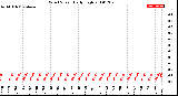 Milwaukee Weather Wind Speed<br>Daily High