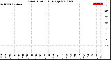 Milwaukee Weather Wind Direction<br>Daily High