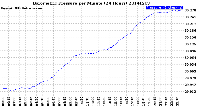 Milwaukee Weather Barometric Pressure<br>per Minute<br>(24 Hours)