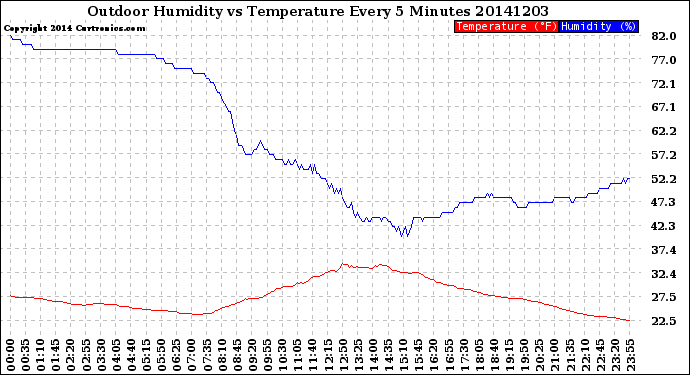 Milwaukee Weather Outdoor Humidity<br>vs Temperature<br>Every 5 Minutes